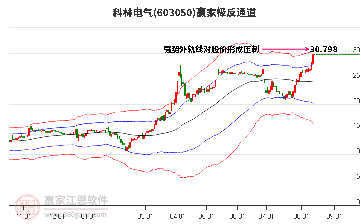 603050科林电气赢家极反通道工具