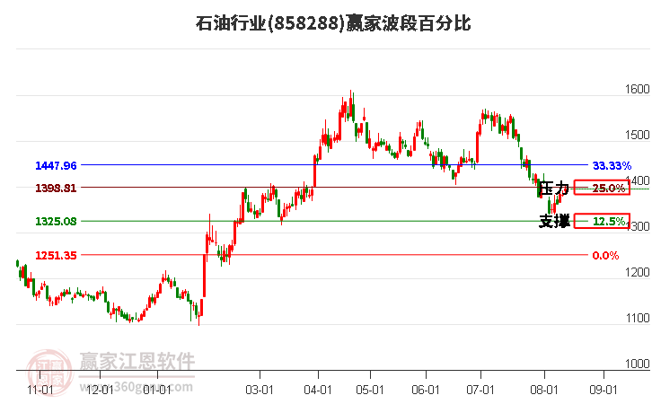 石油行业波段百分比工具