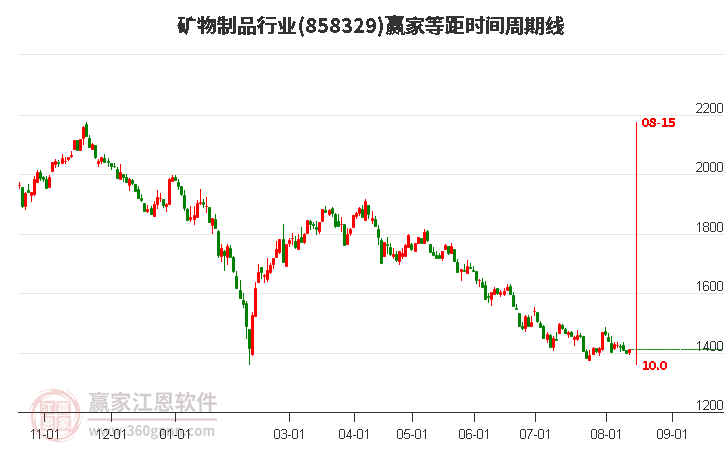 矿物制品行业等距时间周期线工具