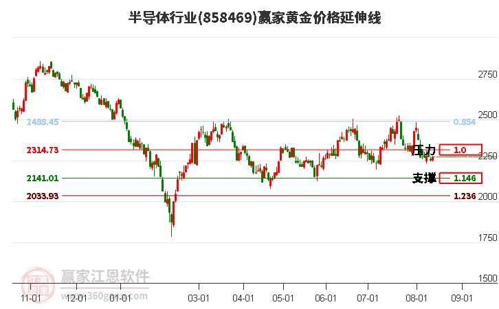 半导体行业黄金价格延伸线工具