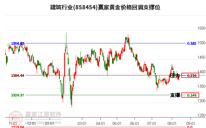 建筑行业黄金价格回调支撑位工具