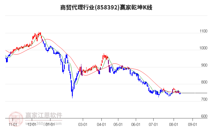 858392商贸代理赢家乾坤K线工具