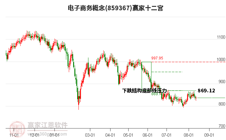 859367电子商务赢家十二宫工具