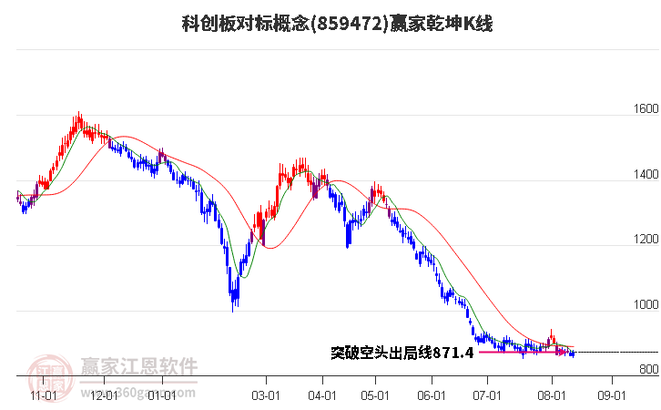 859472科创板对标赢家乾坤K线工具