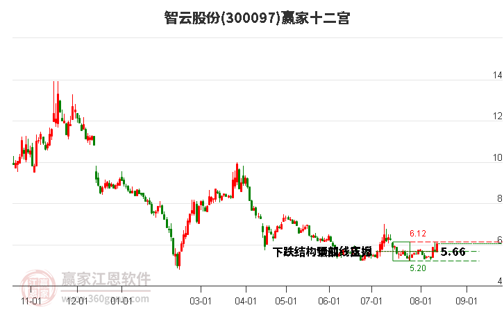 300097智云股份赢家十二宫工具