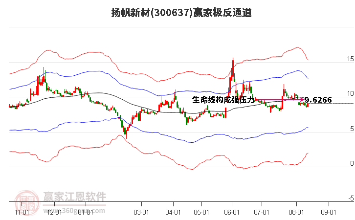 300637扬帆新材赢家极反通道工具