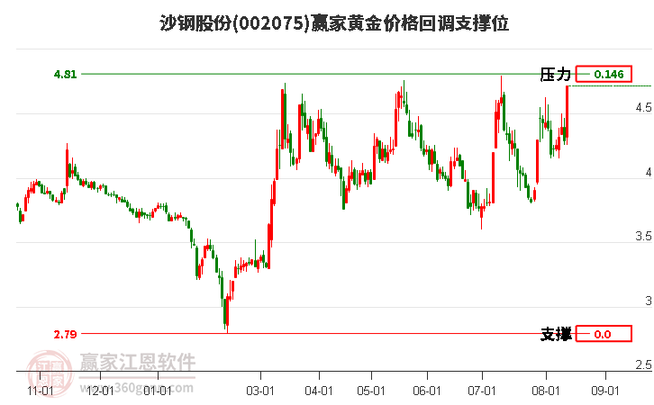 002075沙钢股份黄金价格回调支撑位工具