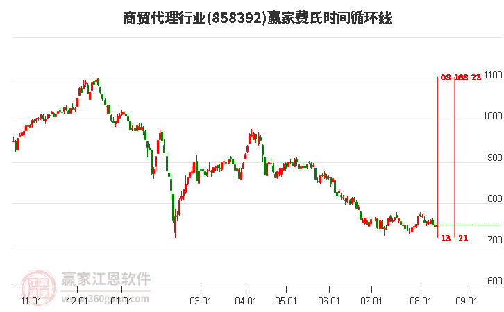 商贸代理行业费氏时间循环线工具