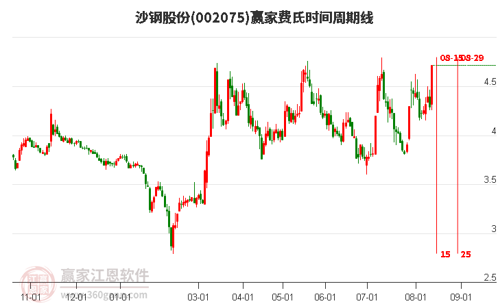 002075沙钢股份费氏时间周期线工具