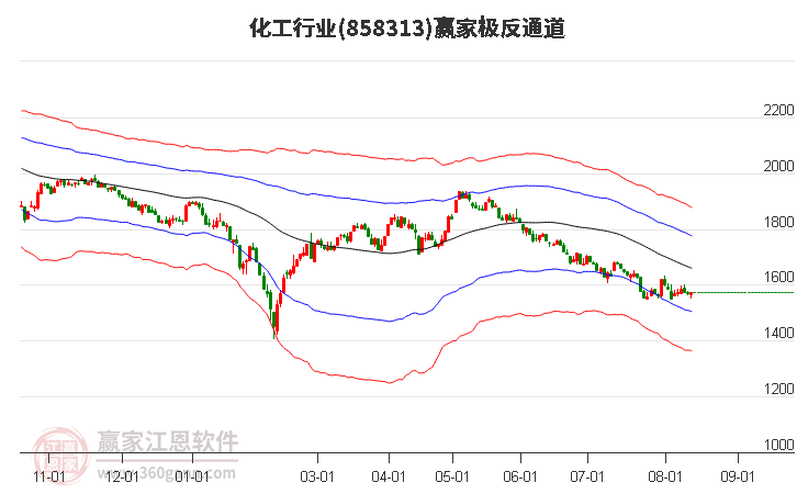 858313化工赢家极反通道工具