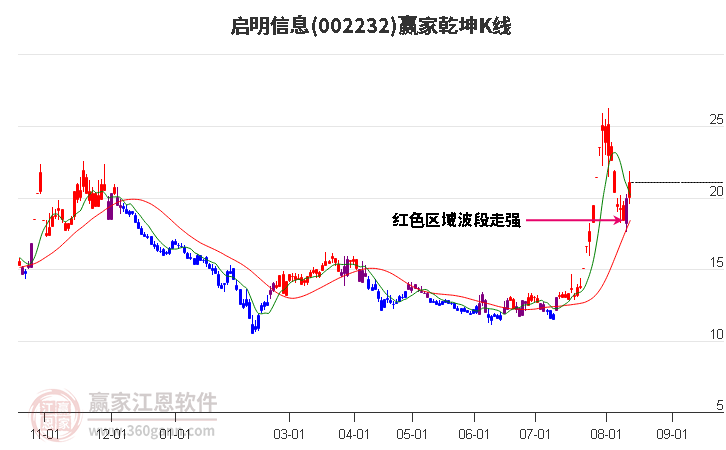 002232启明信息赢家乾坤K线工具