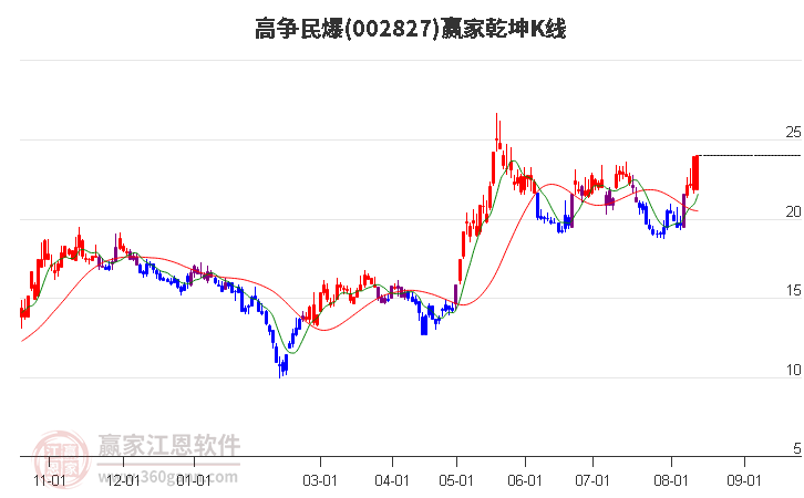 002827高争民爆赢家乾坤K线工具