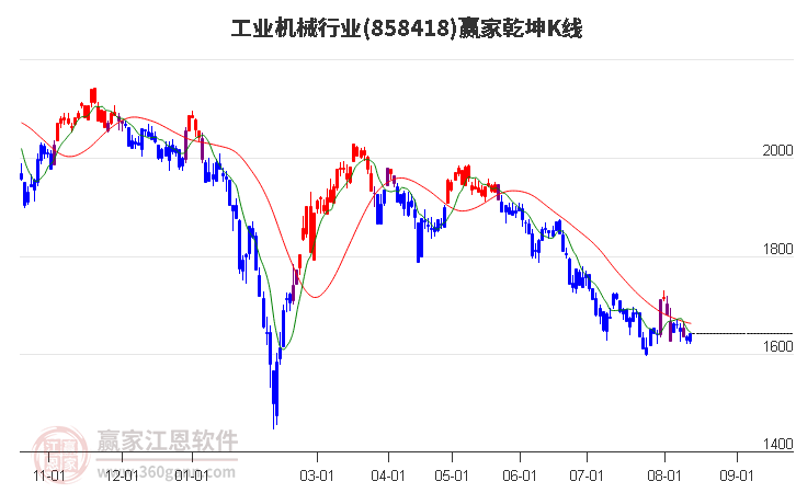 858418工业机械赢家乾坤K线工具