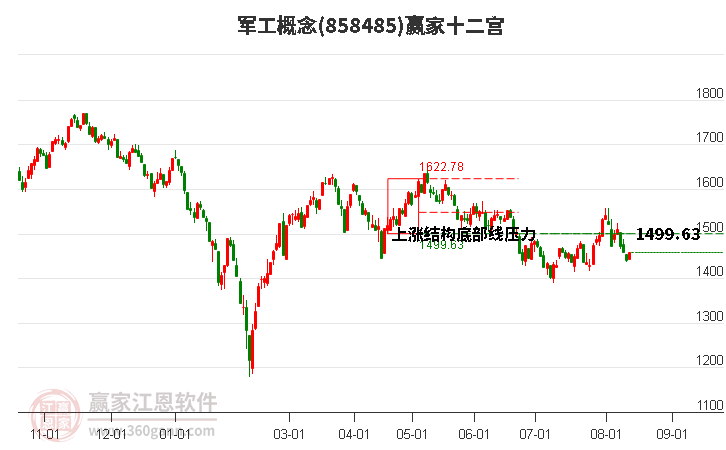 858485军工赢家十二宫工具