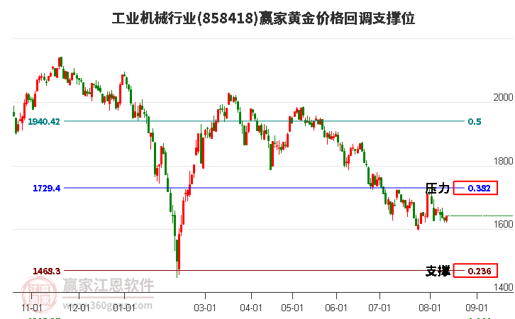 工业机械行业黄金价格回调支撑位工具