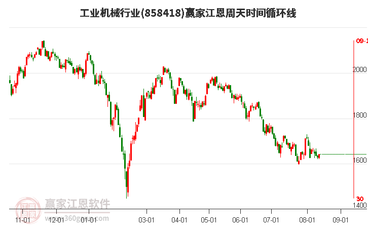 工业机械行业江恩周天时间循环线工具