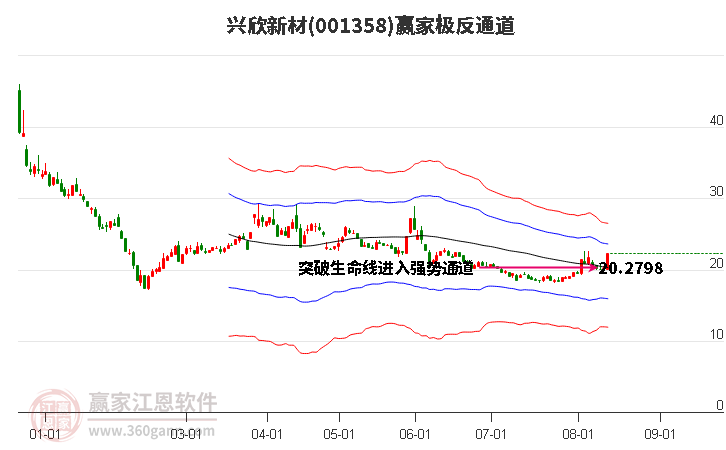 001358兴欣新材赢家极反通道工具