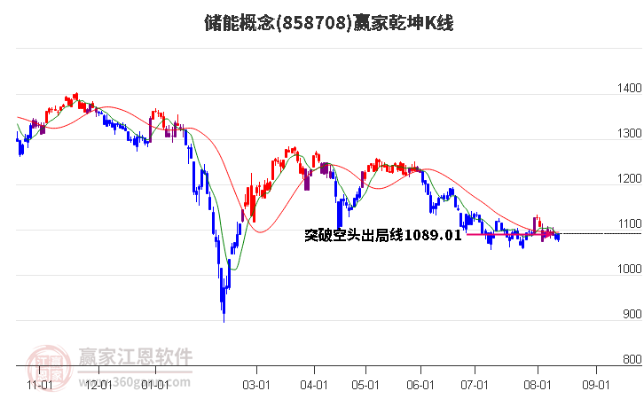 858708储能赢家乾坤K线工具