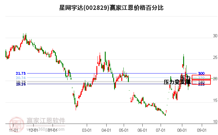 002829星网宇达江恩价格百分比工具