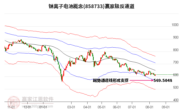 858733钠离子电池赢家极反通道工具