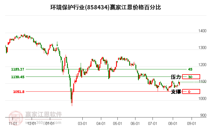 环境保护行业江恩价格百分比工具