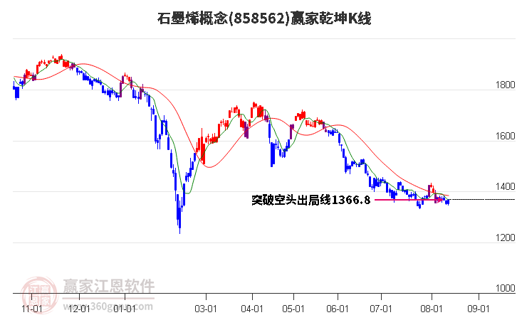 858562石墨烯赢家乾坤K线工具