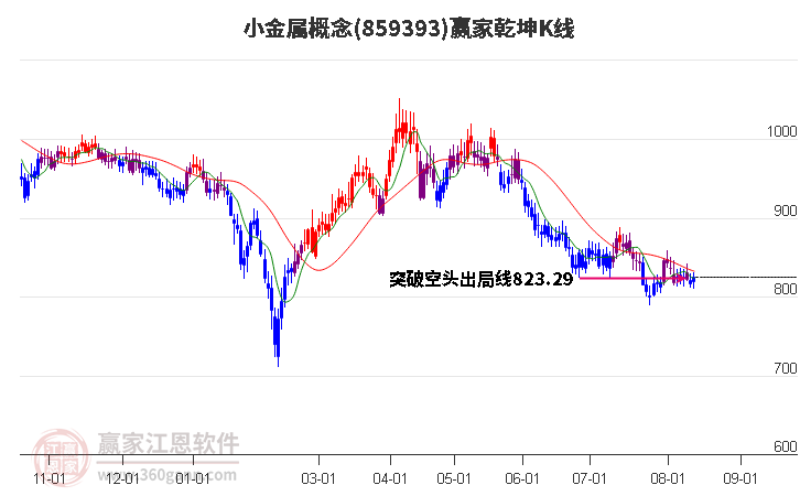 859393小金属赢家乾坤K线工具