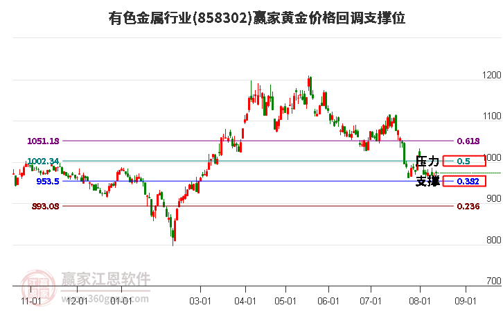 有色金属行业黄金价格回调支撑位工具