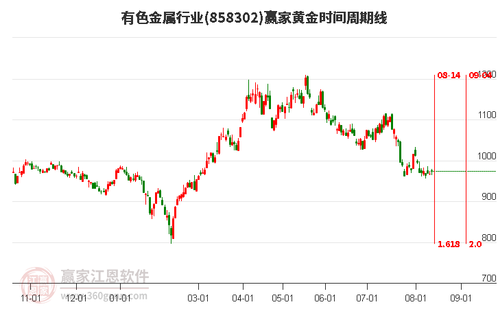 有色金属行业黄金时间周期线工具