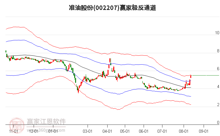 002207准油股份赢家极反通道工具