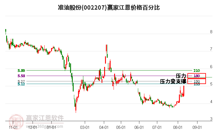 002207准油股份江恩价格百分比工具