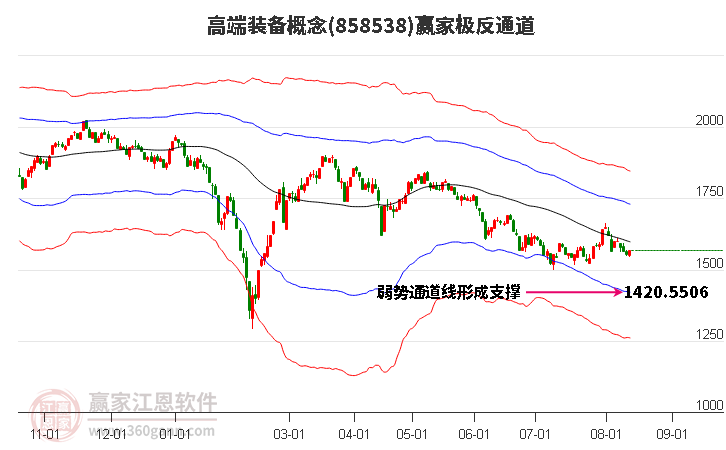 858538高端装备赢家极反通道工具