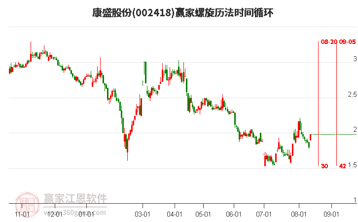 002418康盛股份螺旋历法时间循环工具