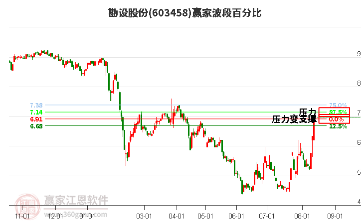 603458勘设股份波段百分比工具