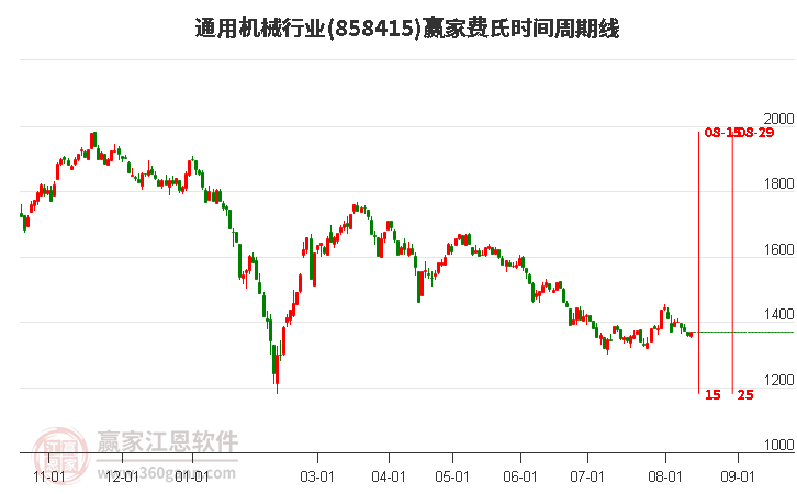 通用机械行业费氏时间周期线工具