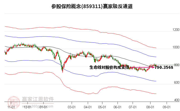 859311参股保险赢家极反通道工具