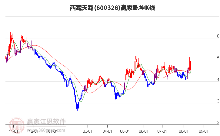 600326西藏天路赢家乾坤K线工具