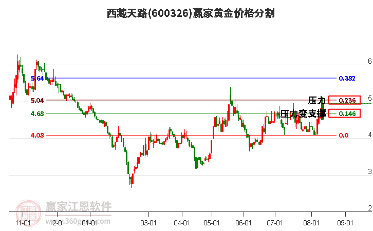 600326西藏天路黄金价格分割工具