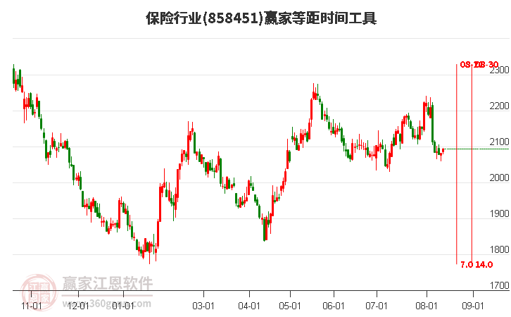 保险行业等距时间周期线工具