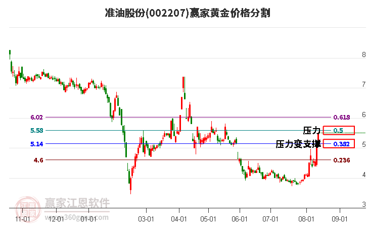 002207准油股份黄金价格分割工具