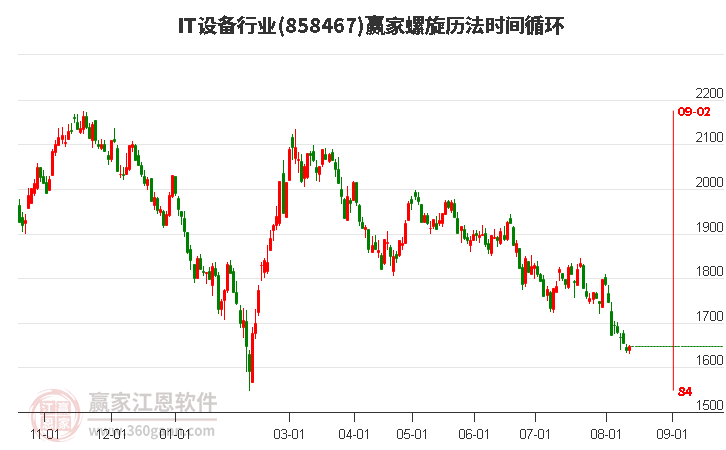 IT设备行业螺旋历法时间循环工具