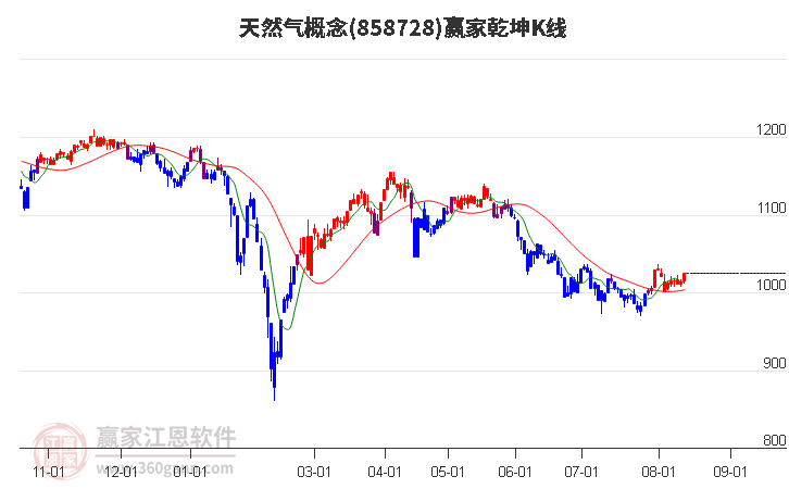 858728天然气赢家乾坤K线工具