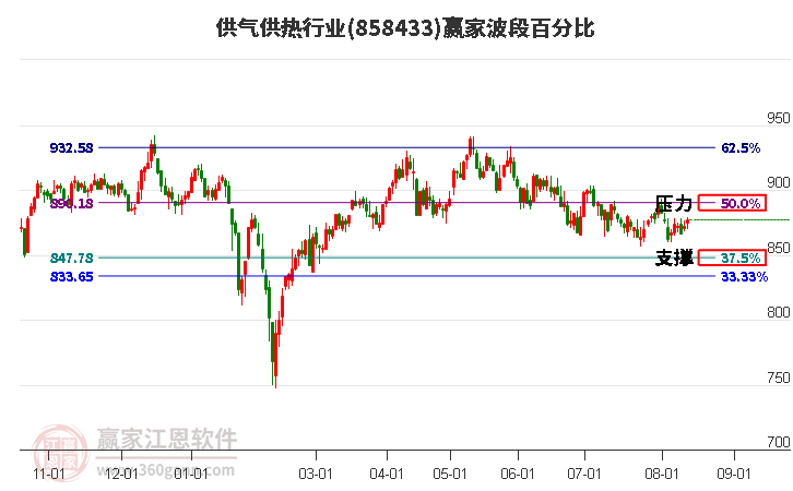 供气供热行业波段百分比工具