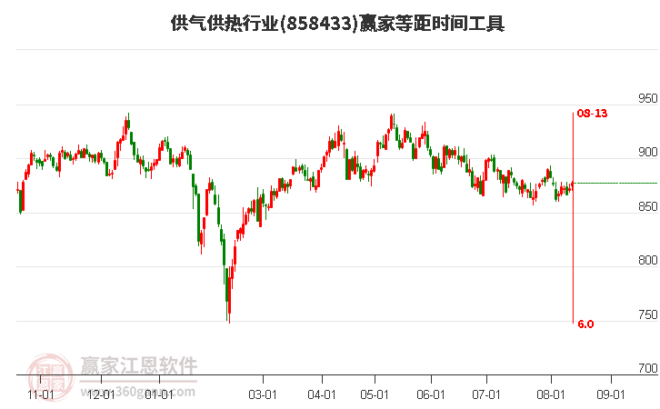 供气供热行业等距时间周期线工具