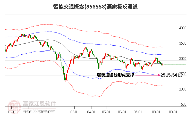 858558智能交通赢家极反通道工具