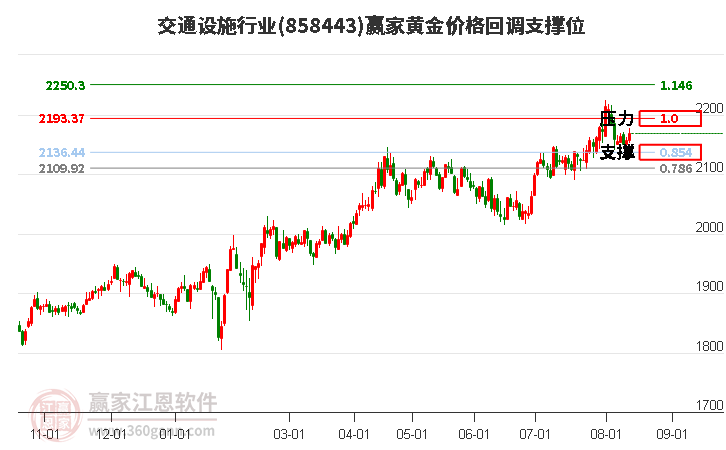 交通设施行业黄金价格回调支撑位工具