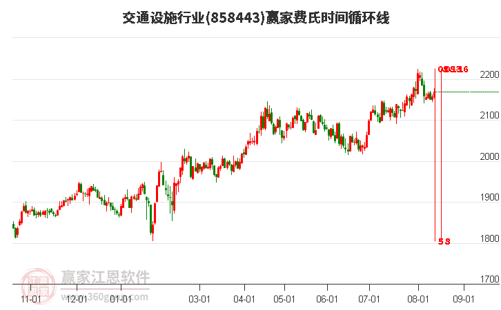 交通设施行业费氏时间循环线工具