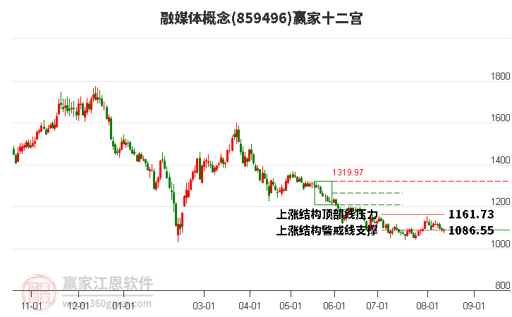 859496融媒体赢家十二宫工具