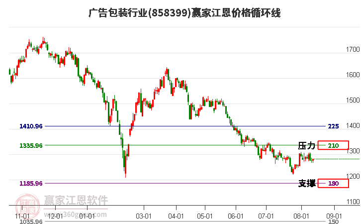 广告包装行业江恩价格循环线工具