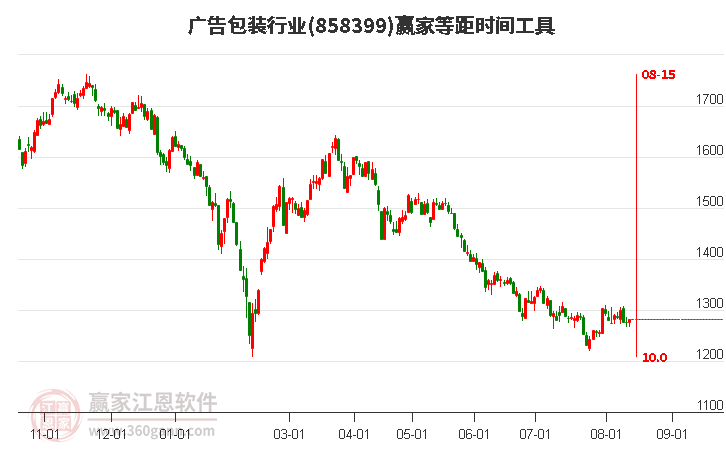 广告包装行业等距时间周期线工具